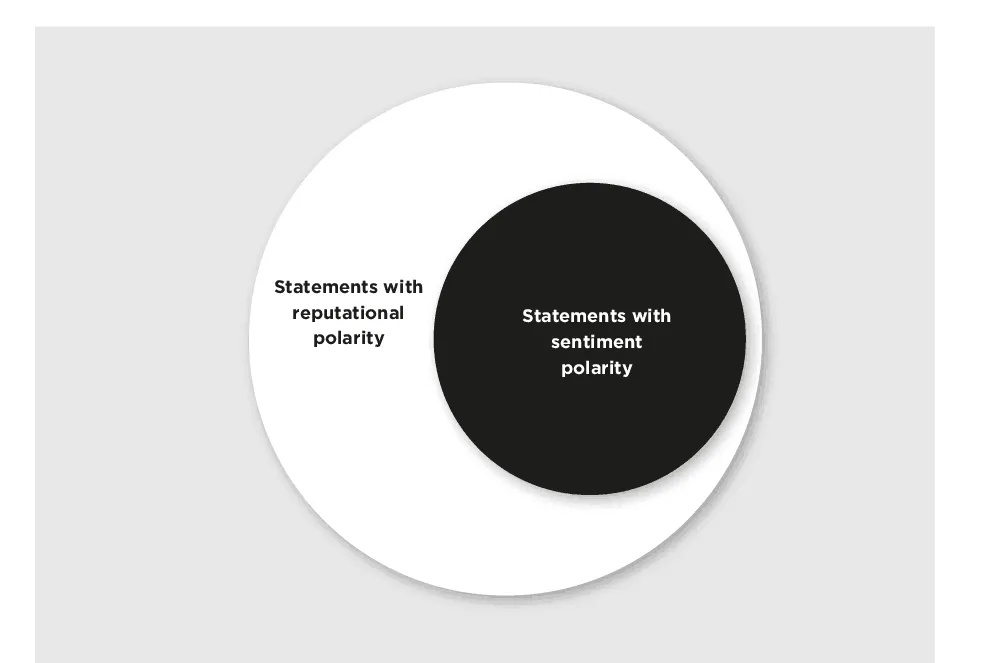 Diagram: statements with sentiment polarity form a smaller circle inside statements with reputational polarity