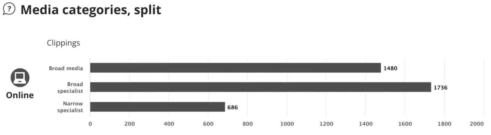 Bar chart “Media categories, split”: online clippings in broad media, broad specialist and narrow specialist media
