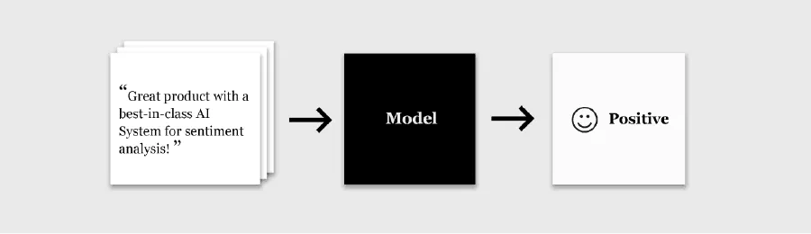 Diagram: a new review goes into the model, which labels it positive