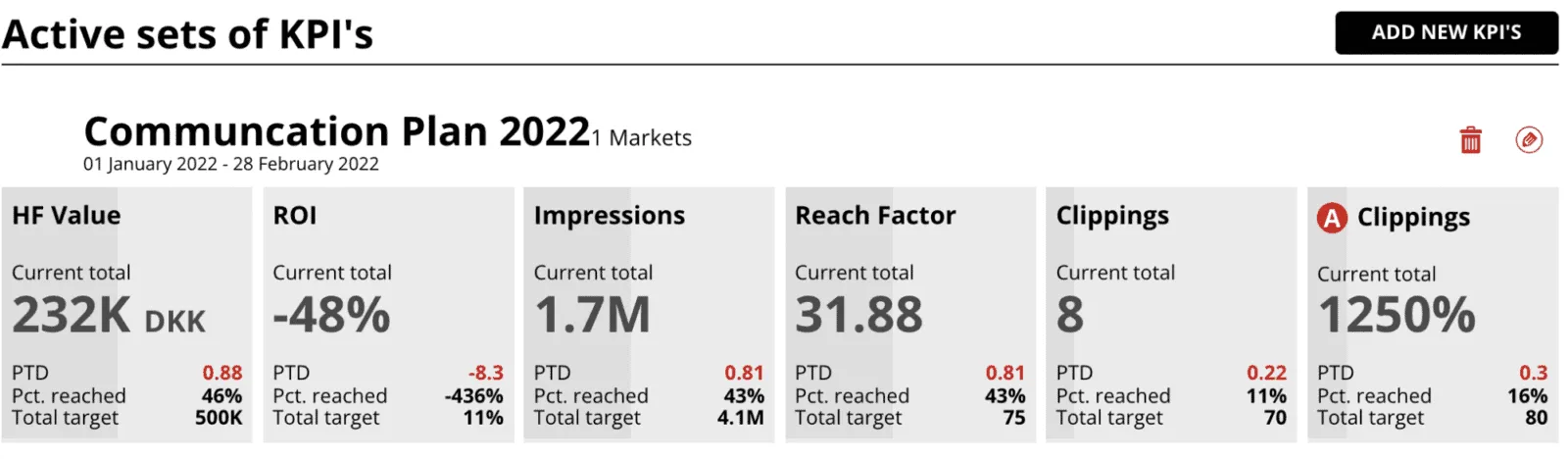 The KPI view in Hypefactors: the targets of a communication plan for HF value, ROI, impressions, reach factor and clippings, with the share reached so far