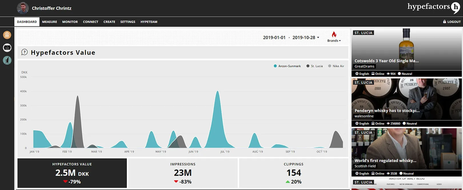 The Hypefactors dashboard: the Hypefactors Value of three brands over time, with impressions, clippings and the latest mentions