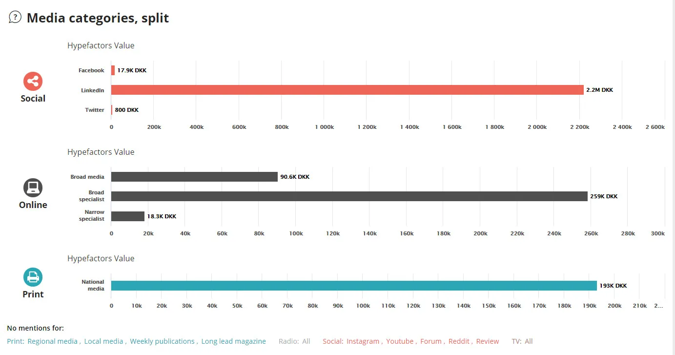 Bar charts “Media categories, split”: the Hypefactors Value of social, online and print mentions by media type
