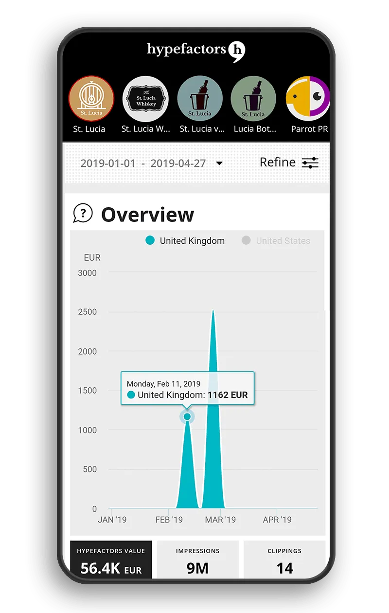 Measure in the app: the overview chart with the Hypefactors value, impressions and clippings