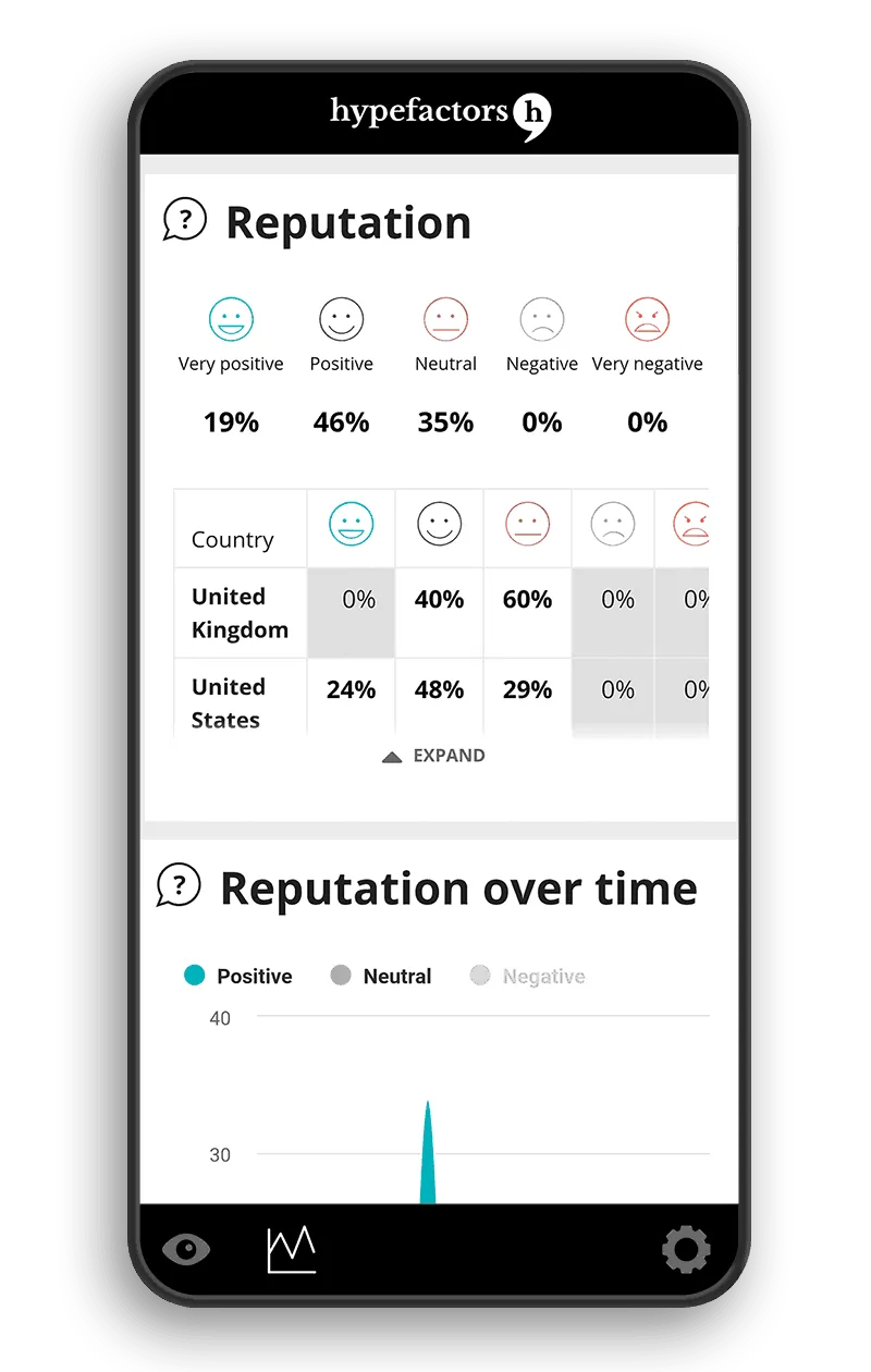 Measure in the app: the reputation analysis and reputation over time