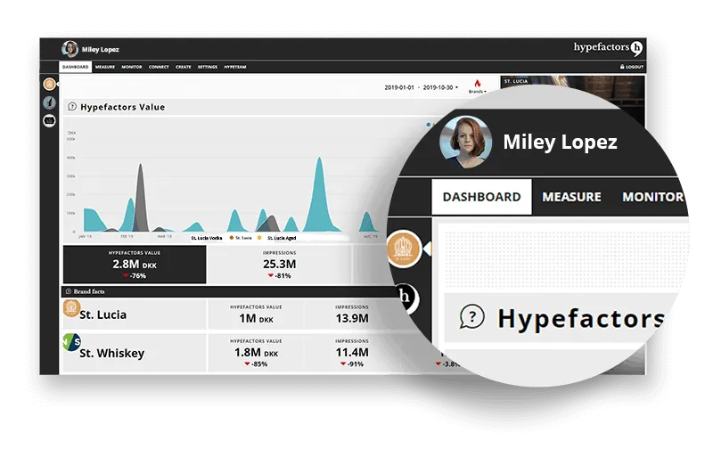 A personal Hypefactors dashboard with the user’s name and menu